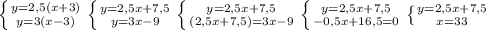 \left \{ {{y=2,5(x+3)} \atop {y=3(x-3)}} \right. &#10; \left \{ {{y=2,5x+7,5} \atop {y=3x-9}} \right. &#10; \left \{ {{y=2,5x+7,5} \atop {(2,5x+7,5)=3x-9}} \right. &#10; \left \{ {{y=2,5x+7,5} \atop {-0,5x+16,5=0}} \right. &#10; \left \{ {{y=2,5x+7,5} \atop {x=33}} \right.