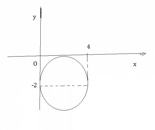 Найти уравнение окружности качающейся осей координат и проходящей через точку ( 4; -2)