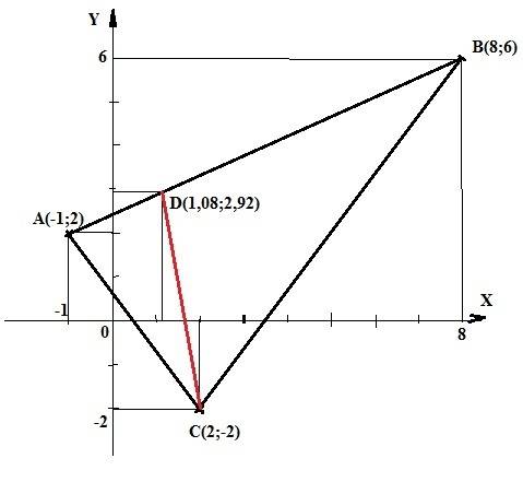 Втреугольнике abc проведена биссектриса cd. найдите координаты точки d, если a(-1; 2), b(8; 6), c(2;