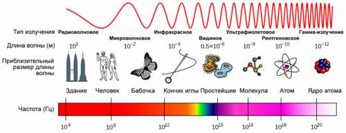 Какое электромагнитное излучение имеет минимальную частоту