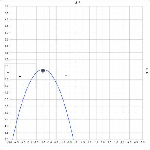 Множеством решений неравенство корень x+3 больше или равно x+3 является: а)[-3; -2] б) [-3; +бесконе