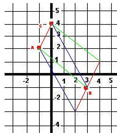 Даны вершины треугольника: a (-1; 2) b (3; -1) c (0; 4) через каждую из них провести прямую, паралле
