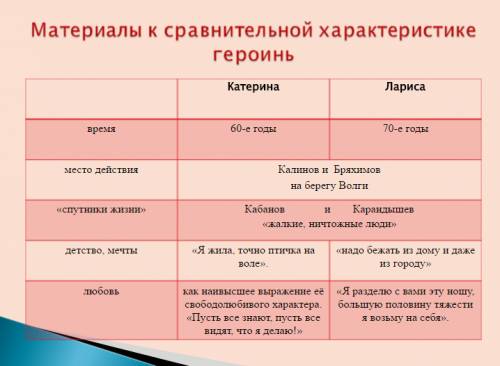 Сравнительная характеристика ларисы огудаловой и катерины кабановой