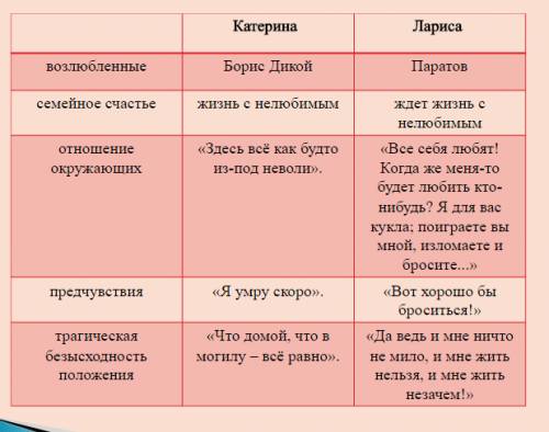 Сравнительная характеристика ларисы огудаловой и катерины кабановой