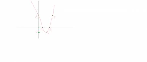 Постройте график функции: y=x^2-4x+3