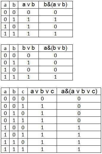 Стаблицами постройте таблицы истинности для следующих логических выражений. 1. b& (a v b) 2. a&a