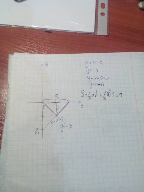 Найдите площадь треугольника ограниченного осью ox и прямых y+x=0 и y-x+6=0 завтра сдавать