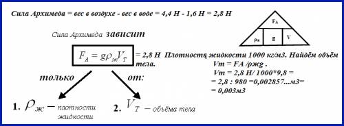 8класс: во время взвешивания тела в воздухе динамометр показывает 4,4 н , а в воде - 1,6 н. определи
