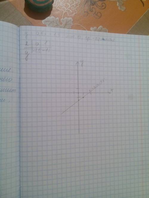 Постройте график линейной функции y=0,5x-1,5 лежит ли на этом графике точка a(-1; 2)?