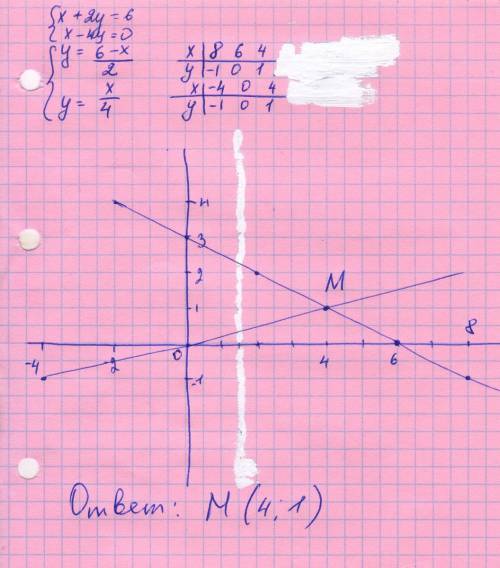 Решите графически систему уравнений х+2у=6 х-4у=0