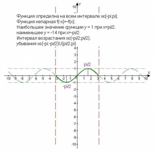 Постройте график функции y=sin x на отрезке [-п; п] опишите свойства этих функций используя график.