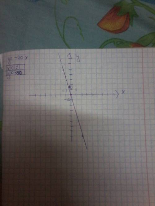 Постройте график функции y=-40x ,выбрав маштаб по оси x - в одной клетке- одна еденица , по оси y -