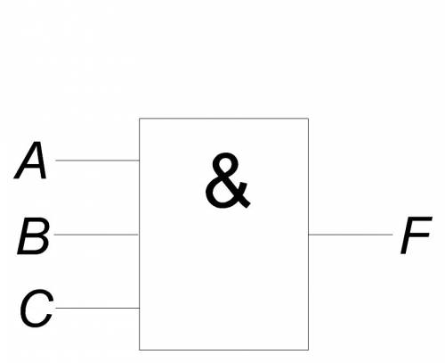 Постройте схему на логических элементах не, или, и заданную функцией f=abc+abc+abc. вычислите значен