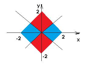 Найдите площадь фигуры с условиями |x|+|y|≤2 и |y| ≥ |x|