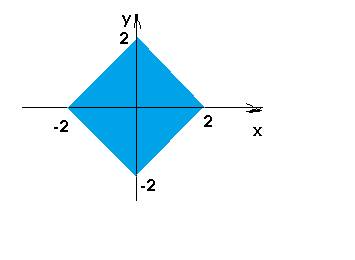 Найдите площадь фигуры с условиями |x|+|y|≤2 и |y| ≥ |x|