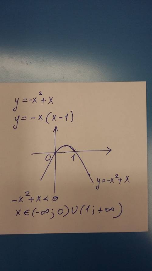 На рисунке изображён график функции y=-x^2+x. используя график, решите неравенство -x^2+x< 0