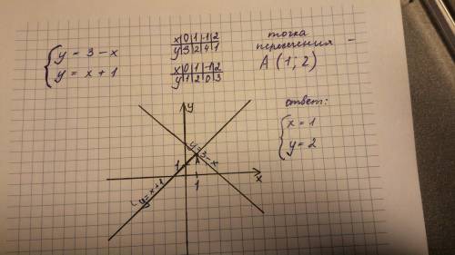 Решить систему уравнений графическим у=3-х и у=х+1