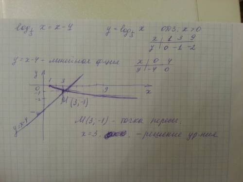 Решите графиком уравнение: log 1/3 x=x-4