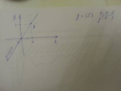 Линейная функция графиком которой служит прямая проходящая через точку а 2 3 правильно графику функц