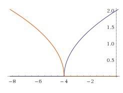 Постройте график функции y= корень квадратный из x+4