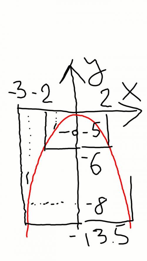 Постройте график функции f(x)=-1.5x2.найдите по графику: 1)все значения аргумента при которых а) f (