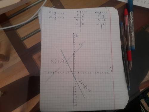 Решите систему уравнений графически. x-y=-7 2x+y=-2