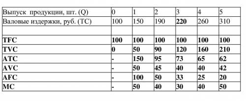 6. используя данные таблицы, рассчитайте tfc, tvc, atc, avc, afc и mc для каждого уровня производств