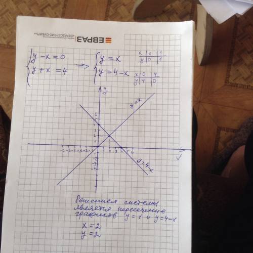 Графическим решите систему линейных уравнений. {y-x=0} {y+x=4} можно с фото