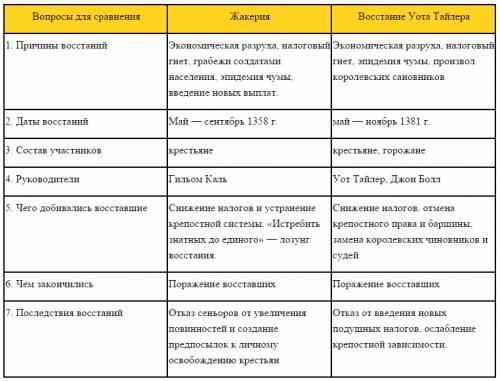 Заполните таблицу ,,жакерия и восстание уота тайлера линия сравнения i (1) жакерия i (2) восстание