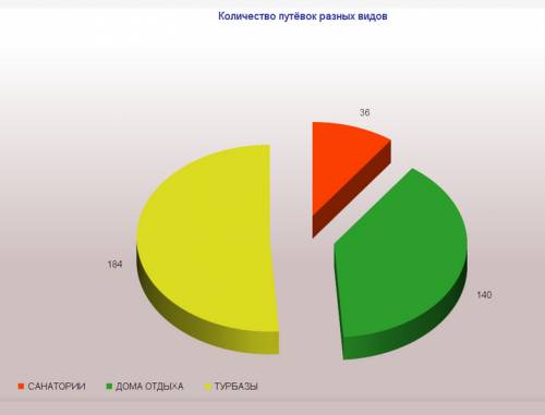 Выбери масштаб и построй диаграмму количества путёвок разных видов используя решение 20. номер 20. т