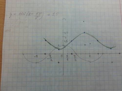 Построить график функции y=cos(x-5pi/6) +1,5