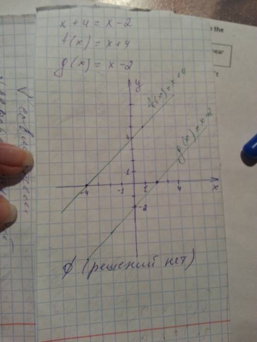 Решите графически уравнение: корень из x+4=x-2