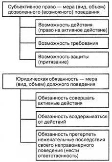 ответьте на вопросы 1)в чем разница между субъективными правами и юридической обязанностью? 2) почем