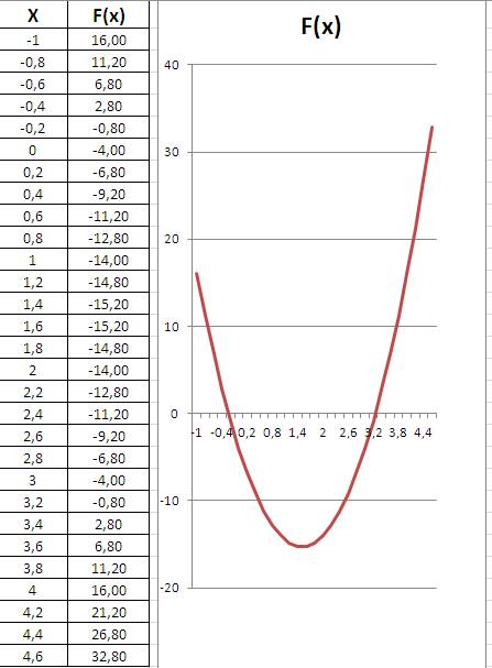 Y=5x2-15x-4 1)исследование на четность y(1)=? y(-1)=? 2)точки пересечения с ох=? с оу=?