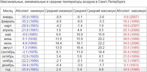 Используя графики на рисунке 83 определите годовую амплитуду температуры воздуха в санкт-петербурге