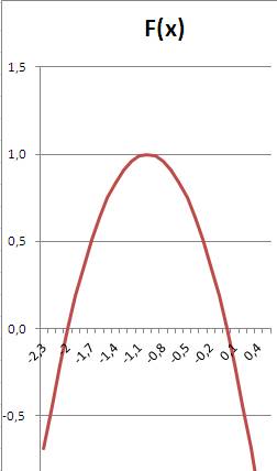 Найдите площадь фигуры, ограниченной графиком функции y=-x^2-2x и осью абсцисс.