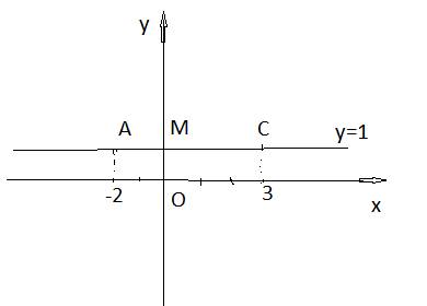 На прямой проходящей через точки аc координат (-2; 1) и в (3; 1) найти точку наимеенее удаленную от