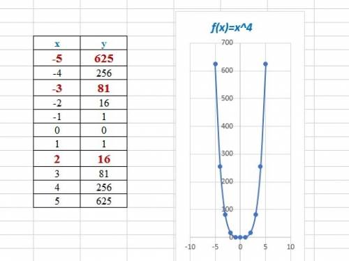 Постройте график функции y= х в 4-ой степени . является ли эта функция чётной или нечётной ? принадл