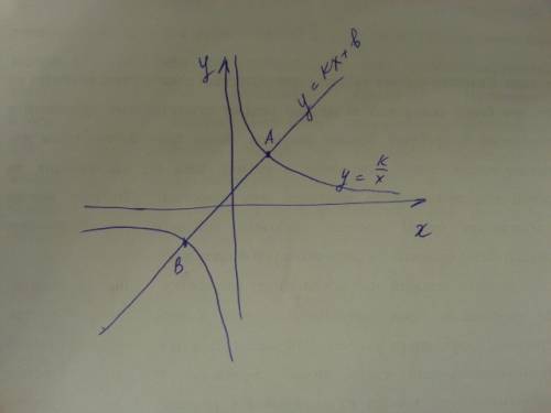 ответить. cколько общих точек могут иметь графики функций y=kx+b и y=?