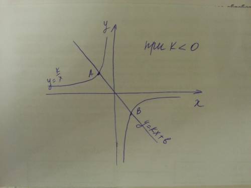 ответить. cколько общих точек могут иметь графики функций y=kx+b и y=?