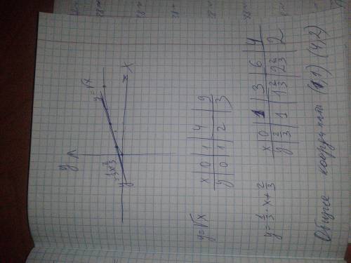 Постройте в одной системе координат графики функций f(x)= корень x и h(x)= 1/3*x+2/3. запишите коорд