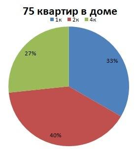 Вмногоэтажном доме 75 квартир . 25 квартир однокомнатных,30 квартир двухкомнатных,остальные четырехк