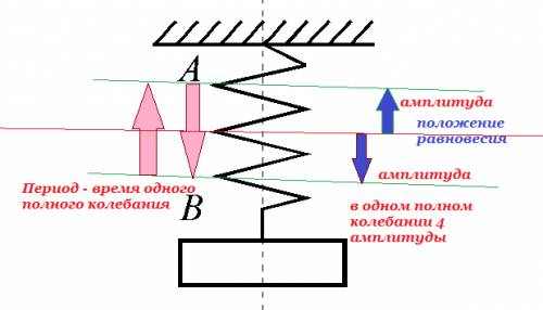 Амплитуда колебаний груза на пружине 5 см,а период 2 с.за какое время груз проходит путь 40см?