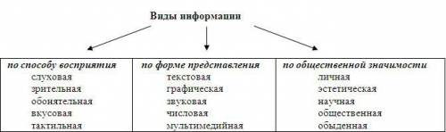 Информаци бывает: образной,мыслительной,видимой,знаковой.