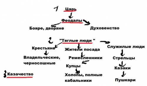 Схема соснового деления россии 17-18 веков