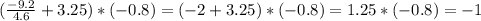 (\frac{-9.2}{4.6} +3.25)*(-0.8)=(-2+3.25)*(-0.8)=1.25*(-0.8)=-1