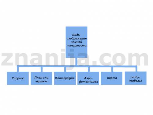 Составьте схему виды изображения земной поверхности
