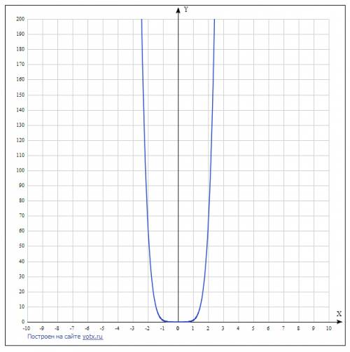 Y=икс в шестой степени надо построить график функции.