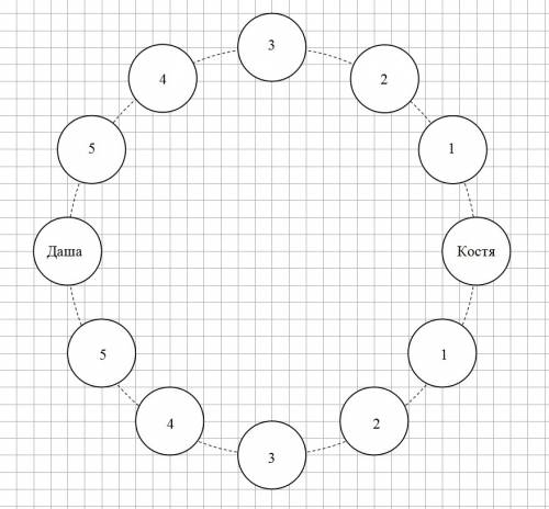 Несколько девочек и 1 мальчик стоят в хороводе. даша стоит от кости шестой, в какую сторону не счита