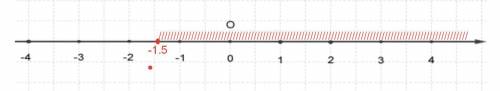 Изобразите на координатной прямой промежутки x≥-1,5